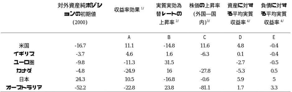 表 2：対外資産純ポジション変化率の分解  (2001−2004）      ポジ 初期値  (2000)  収益率効  質実 レート上昇率 2/   価 (外国 内) 3/   資る 収益率 4/   負債に対する平均実質収益率4/ 対外資産純ョンのシ果1/ 実替効為の株の上昇率―国産に対す平均実質 Ｄ  米国   -16.7  11.1  4.8  -0.4   -3.7  4.6  0.1  -0.4  圏   -9.8  -11.3  -2.7 -0.5   -4.8  -24.9  -5.3  0