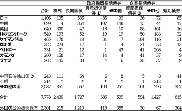 表 3：米国債券主要保有国（2006 年 6 月末時点、単位 10 億ドル）  合計 株式 長期国債 資産担保債 券 1/ その他 資産担保債券1/ その他 短期債券 日本 1,106 195 535 85 99 36 72 85 中国 699 4 364 107 148 15 44 17 英国 640 300 47 18 10 88 161 16 ルクセンバーグ 549 193 52 19 19 50 183 32 ケイマン諸島 485 178 19 31 7 104 116 31 カナダ 382 274