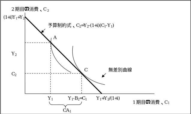図 1：消費と経常収支 