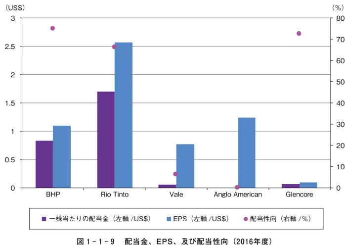 図 1 - 1 - 9 　配当金、EPS、及び配当性向（2016年度）