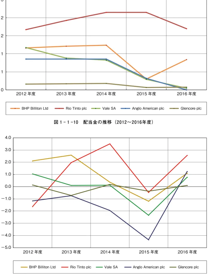 図 1 - 1 -10　配当金の推移（2012～2016年度） 1-1資源メジャー 5社の決算比較
