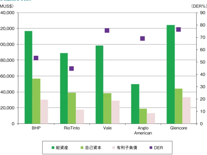 図 1 - 1 -13　総資産、自己資本、有利子負債、及びDER（2016年度）
