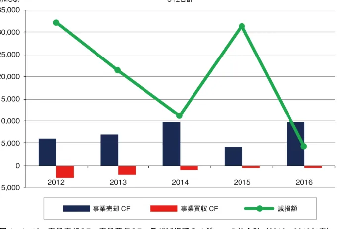 図 1 - 1 -16　事業売却CF、事業買収CF、及び減損額のメジャー 5 社合計（2012～2016年度） 図 1 - 1 -17　BHPの事業売却CF、事業買収CF、及び減損額推移（2012～2016年度）1-1資源メジャー 5社の決算比較