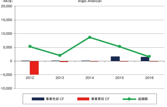 図 1 - 1 -20　Anglo Americanの事業売却CF、事業買収CF、及び減損額推移（2012～2016年度） 図 1 - 1 -21　Glencoreの事業売却CF、事業買収CF、及び減損額推移（2012～2016年度）1-1資源メジャー 5社の決算比較