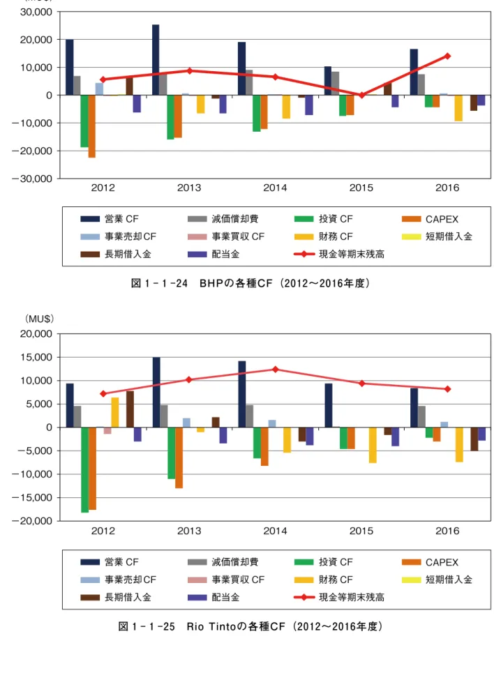 図 1 - 1 -24　BHPの各種CF（2012～2016年度）営 図 1 - 1 -25　Rio Tintoの各種CF（2012～2016年度）営1-1資源メジャー 5社の決算比較