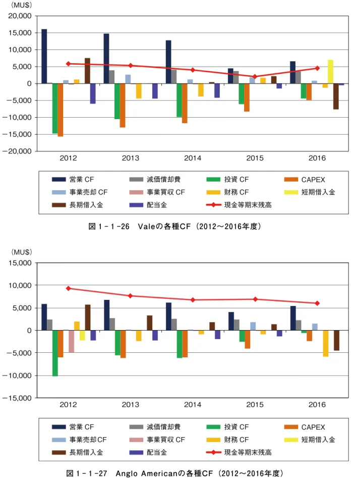 図 1 - 1 -26　Valeの各種CF（2012～2016年度）営 図 1 - 1 -27　Anglo Americanの各種CF（2012～2016年度）営 1-1資源メジャー 5社の決算比較