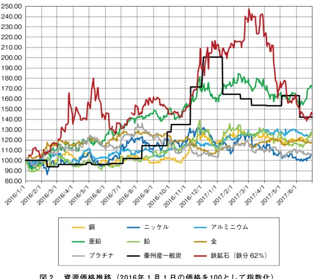 図 2 　資源価格推移（2016年 1 月 1 日の価格を100として指数化） 　これまでも各社独自の歴史、内部事情、取り巻く環境等の属性により各社の特徴が見ら れていたが、斯かる厳しい時期を耐え忍び持続的に活動するため、下記のとおり各社の方 向性がより明確に打ち出され顕現した 1 年であった。見方によっては各社にとっても、余 裕があれば伸び切りがちな兵站を検証し整理するよい機会であったとも言えるのではなか ろうか。 【BHP】 　自社保有の大型優良案件を推進（既存/新規の別に拘らず） 【Rio Tinto