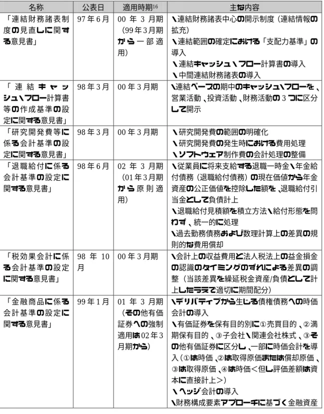 表  1997 年〜2007 年に設定された主な会計基準  名称  公表日  適用時期 16 主な内容  「 連 結 財 務 諸 表 制 度 の 見 直 し に 関 す る意見書」  97 年 6 月 00 年 3 月期（99年3月期か ら 一 部 適 用）  ・連結財務諸表中心の開示制度（連結情報の拡充） ・連結範囲の確定における「支配力基準」の導入  ・連結キャッシュ・フロー計算書の導入  ・中間連結財務諸表の導入  「 連 結 キ ャ ッ シュ・フロー計算書 等 の 作 成 基 準 の 設 定に関する
