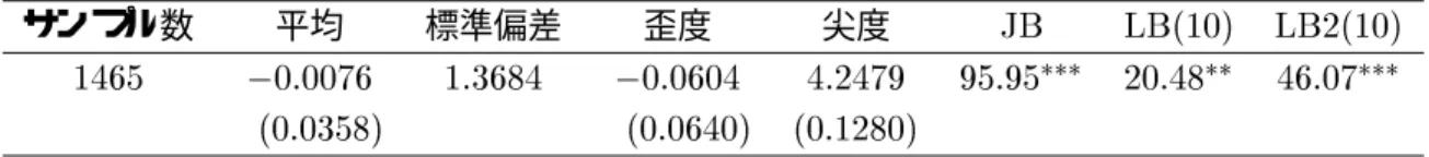 表 C 日次リターン F の基本統計量 サンプル数 平均 標準偏差 歪度 尖度 5   30-  !0  ,0:3  03 3 3! -  -£££  3: ££ 30 ! £££  ,-:  03  : 注  サンプル期間は ,, 年  月  日から  年  月 , 日まで。括弧内の数値は標準誤差。 -
