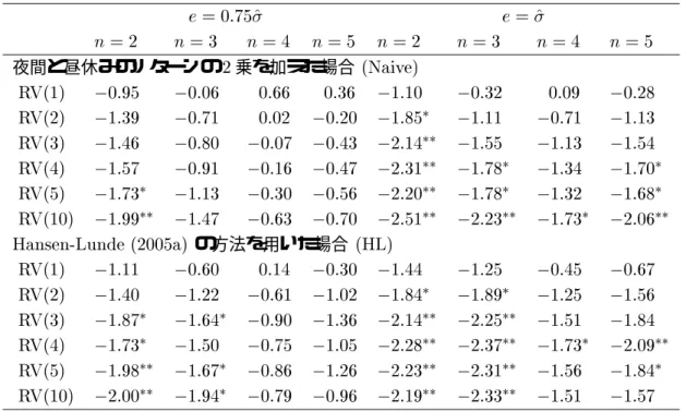 表 C % で基準化した日次リターンの ./ 統計量 ) 7  !-9 ) 7 9  7   7 ,  7 3  7 -  7   7 ,  7 3  7  -夜間と昼休みのリターンの  乗を加えた場合 <4 %  -  0  00  ,0    ,    : %  ,  !       :-£    !  , %,  30  :  !  3,  3 ££  --  ,  -3 %3  -!    0  3!  , ££  !: £  ,3  ! £ %-  !, £  ,  ,  -0   ££  