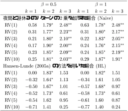 表 C % で基準化した日次リターンの  統計量  7  -  7  / 7  / 7  / 7 , / 7  / 7  / 7 , 夜間と昼休みのリターンの  乗を加えた場合 <4  %  -:  ! £  3: ££  0,  !: £  3: ££  %  ,  !! £  , ££  ,  : £  ! ££  %,    : £   ££    :, £   -££  %3  !   £   ££  3  !0 £   -££  %-  ,   :-£   ££  3   :-£   ££ 