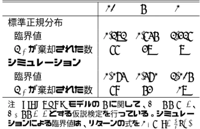 表 1: ボラティリティの長期記憶性と非対称性の検定 (a) ボラティリティの長期記憶性の検定 10% 5% 1% 標準正規分布 臨界値 1.282 1.645 2.326 H 0 が棄却された数 66 38 8 シミュレーション 臨界値 1.174 1.471 2.105 H 0 が棄却された数 69 53 18 注 ) FIEGARCH モデルの d に関して、 H 0 : d = 0 、 H 1 : d > 0 とする仮説検定を行っている。シミュレー ションによる臨界値は、リターンの式を R t