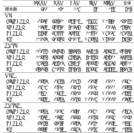 表 5: Duan [1995] のモデルによるオプション価格の比較