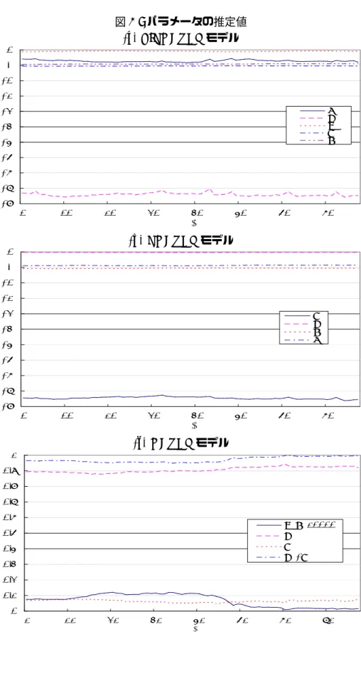 図 1 : パラメータの推定値 (a) FIEGARCH モデル -9-8-7-6-5-4-3-2-101 1 11 21 31 41 51 61 71 期間 d μφδγ (b) EGARCH モデル -9-8-7-6-5-4-3-2-101 1 11 21 31 41 51 61 71 期間 μφδγ (c) GARCH モデル 00.10.20.30.40.50.60.70.80.91 1 11 21 31 41 51 61 71 期間 μ×10000βαβ+α