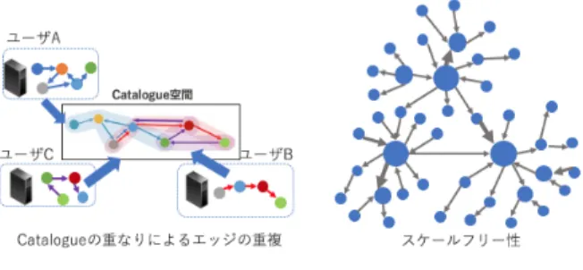図 2 Catalogue のグラフ特徴 Fig. 2 Characteristics of Catalogue graph.