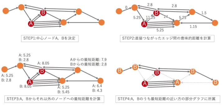 図 5 部分グラフ決定手法の計算の流れ