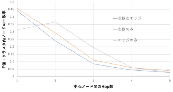 表 1 中心ノード間の次数差