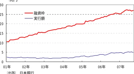 図 1：コミットメント･ラインの市場規模  本稿では、近年、市場規模が拡大してきたコミットメント･ラインを取上げ、 コベナンツを考慮しながらエクスポージャーの確率的な変動を取り込んだ信用 リスクモデルの一例を提示することを目的としている。企業価値変動と関連し て新規借入需要が確率変動するような信用リスクモデルを構築し、EaD や PD、 LGD に相関が生じるような想定下でコミットメント･ラインの信用リスク評価 を行った。  モデルやパラメータ設定の妥当性については、個社データなどに基づくより 詳細な検証が