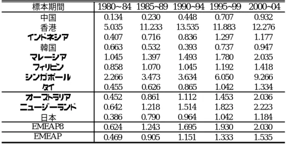 表 2 対外資産と負債の和の対 GDP 比 (IFIGDP): 5 年ごとの標本平均 標本期間 1980~ 84 1985~89 1990~94 1995~99 2000~04 中国 0.134 0.230 0.448 0.707 0.932 香港 5.035 11.233 13.535 11.883 12.276 インドネシア 0.407 0.716 0.836 1.297 1.177 韓国 0.663 0.532 0.393 0.737 0.947 マレーシア 1.045 1.397 1.493 1.7