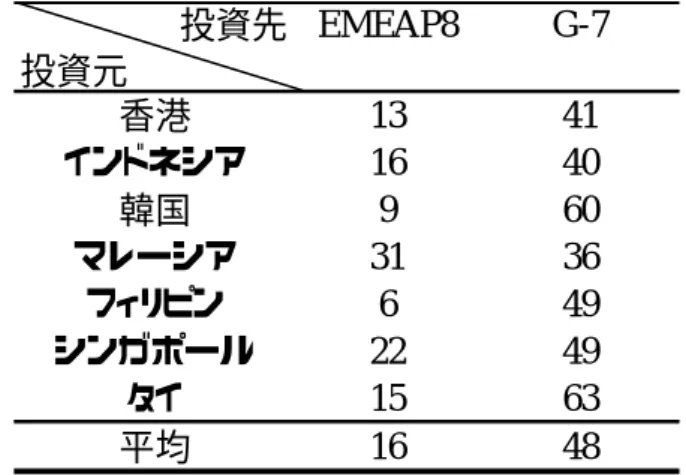 表 3  対外証券投資の対外投資に占める割合（%）    (2001〜05 年の標本平均)  -  投資先 EMEAP8 G-7投資元香港1341インドネシア1640韓国960マレーシア3136フィリピン649シンガポール2249タイ1563平均1648