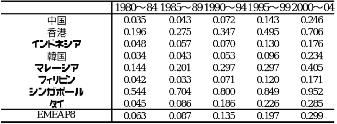 表 4 外貨準備の GDP 比率:   1981〜90 年, 1991〜2000 年, 2001〜04 年の標本平均 1980〜84 1985〜89 1990〜94 1995〜99 2000〜04 中国 0.035 0.043 0.072 0.143 0.246 香港 0.196 0.275 0.347 0.495 0.706 インドネシア 0.048 0.057 0.070 0.130 0.176 韓国 0.034 0.043 0.053 0.096 0.234 マレーシア 0.144 0.201 0.2