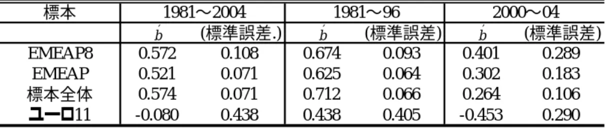 表 6 貯蓄・投資の相関関係  標本 (標準誤差.) (標準誤差) (標準誤差) EMEAP8 0.572 0.108 0.674 0.093 0.401 0.289 EMEAP 0.521 0.071 0.625 0.064 0.302 0.183 標本全体 0.574 0.071 0.712 0.066 0.264 0.106 ユーロ11 -0.080 0.438 0.438 0.405 -0.453 0.2901981〜20041981〜962000〜04bˆbˆbˆ