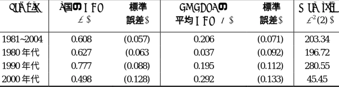 表 8 (4)式の推計結果（EMEAP8）  Sample   i 国の GDP  ( β )  (標準 誤差)  EMEAP8 の 平均GDP ( α )  (標準 誤差)  Wald test (χ2(2))  1981~2004 0.608  (0.057)  0.206  (0.071)  203.34  1980 年代 0.627  (0.063  0.037  (0.092)  196.72  1990 年代 0.777  (0.088)  0.195  (0.112)  280.55  200