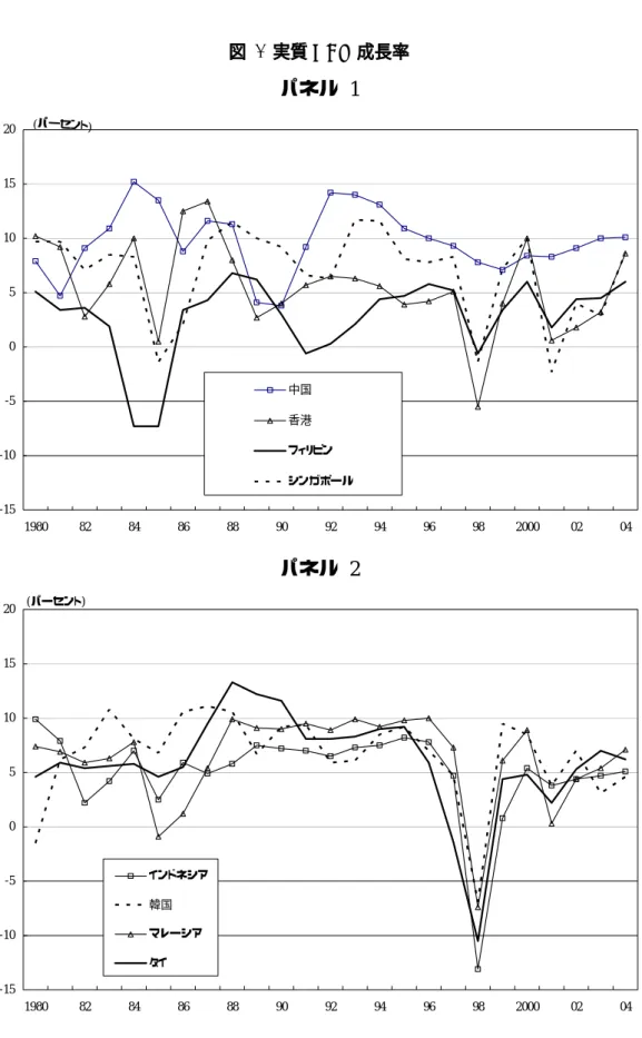 図 1 実質 GDP  成長率  パネル 1  -15-10-505101520 1980 82 84 86 88 90 92 94 96 98 2000 02 04(パーセント)中国香港フィリピンシンガポール パネル 2  -15-10-505101520 1980 82 84 86 88 90 92 94 96 98 2000 02 04(パーセント)インドネシア韓国マレーシアタイ 備考：GDP 成長率は、実質で年率。 