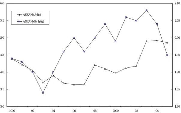 図 2  域内貿易集約度指数（Intra-Regional Trade Intensity Index）  3.03.54.04.55.05.56.0 1990 92 94 96 98 2000 02 04 1.801.851.901.952.002.052.10ASEAN (左軸)ASEAN+3 (右軸)