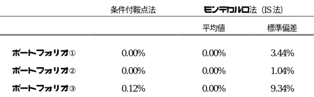 表 2  乖離率による精度比較    条件付鞍点法  モンテカルロ法（IS 法）      平均値  標準偏差    ポートフォリオ①  0.00% 0.00%  3.44%  ポートフォリオ②  0.00% 0.00%  1.04%  ポートフォリオ③  0.12% 0.00%  9.34%  備考：乖離率の定義は（比較対象−真値）÷真値。標準偏差の場合は、標準偏差÷真値。  図 1  リスク寄与度のばらつき  0.210.220.230.240.250.260.270.28 1 201 401 601 