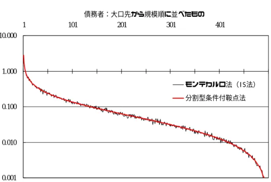 図 5 は、ポートフォリオ B についてベンチマーク（分割型条件付鞍点法）からの 乖離率を示したものである。図 4 と異なり、条件付鞍点法とベンチマークの間に乖 離が生じている。これは、ポートフォリオ B が大口先を多く含むため、条件付鞍点 法にバイアスが生じたものと考えられる 10 。乖離率の平均はモンテカルロ法が 0.59% であるのに対し、条件付鞍点法は 1.51%と大きかった。ただし、乖離の安定性とい う観点からみれば、モンテカルロ法が優れているとはいえない。  図 3  ポートフォリオ A のリス