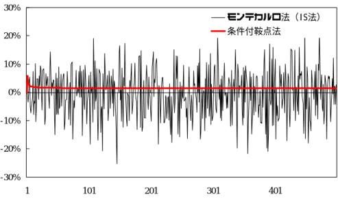 図 5  リスク寄与度の乖離率（ポートフォリオ B）  -30%-20%-10%0%10%20%30% 1 101 201 301 401 債務者：大口先から与信額順に並べたもの モンテカルロ法（IS法）条件付鞍点法リスク寄与度乖離率 次に、別の観点からの近似パフォーマンス検証として、個別債務者のリスク寄与 度の総和と全体の VaR の一致性をみた。両者の乖離率を条件付鞍点法と分割型条件 付鞍点法について計測したところ表 4 のような結果となった。 ポートフォリオ A では、条件付鞍点法と分割型条件付鞍点法