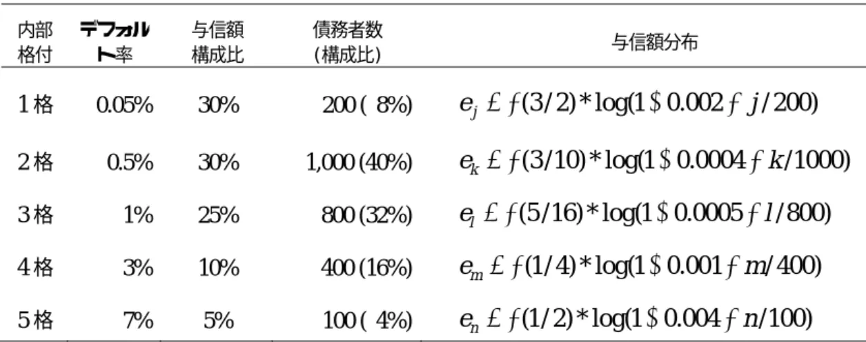 表 5   サンプル･ポートフォリオ 内部 格付  デフォルト率  与信額 構成比  債務者数 (構成比)  与信額分布  1 格 0.05%  30% 200 (8%)     e j = − ( 3 / 2 ) * log( 1 + 0 