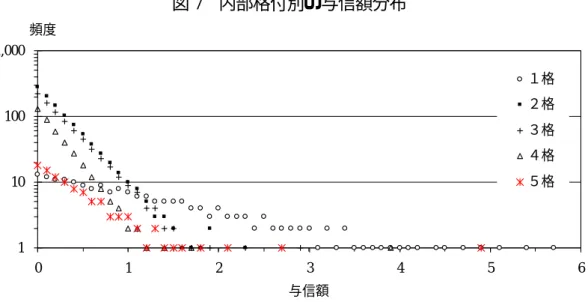 図 7   内部格付別の与信額分布 1101001,000 0 1 2 3 4 5 6 与信額頻度 １格２格３格４格５格 次に、SVA の計算方法を示す。個別債務者の SVA は以下の式で与えられ、右辺 の 3 項は a、b、c のように設定する。  個別債務者 cba 個別資本コスト−個別信用コスト−個別経費控除後利益=SVA a）経費控除後利益  =  与信額×経費控除後利益率とし、経費控除後利益率を格付 ごとに表 6 のように想定する。 b）個別信用コスト =  個別債務者の期待損失額（個別 EL） 
