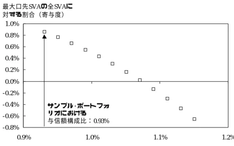図 8   最大口先への追加与信に伴う SVA の低下 -0.8%-0.6%-0.4%-0.2%0.0%0.2%0.4%0.6%0.8%1.0% 0.9% 1.0% 1.1% 1.2% 最大口先の総与信額に対する構成比サンプル･ポートフォリオにおける与信額構成比：0.93%最大口先SVAの全SVAに対する割合（寄与度） （３）デフォルト率上昇がもたらす資本コストの増加  本稿では、ファクター型信用リスクモデルおける無条件デフォルト率をデフォル ト率と呼んできた（２節（１）の定義を参照）。条件付デフォルト率の