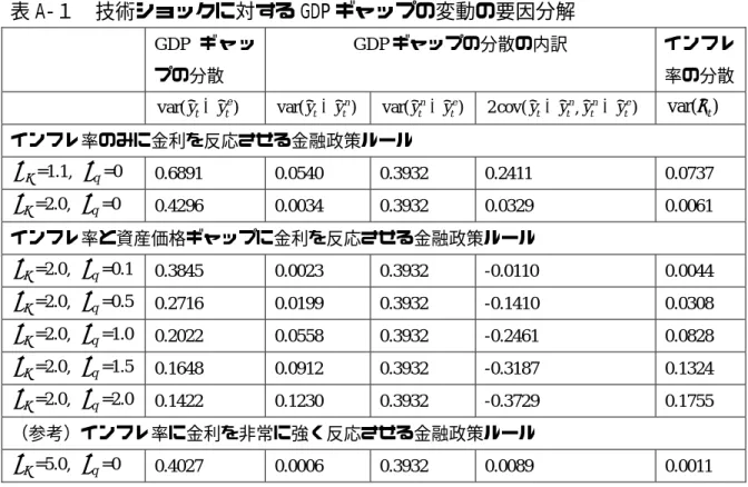 表 A-１  技術ショックに対する GDP ギャップの変動の要因分解  GDP ギ ャ ッ プの分散  GDP ギャップの分散の内訳  インフレ率の分散 ~ )