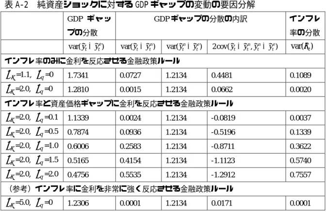 表 A-2  純資産ショックに対する GDP ギャップの変動の要因分解  GDP ギ ャ ッ プの分散  GDP ギャップの分散の内訳  インフレ率の分散 ~ )