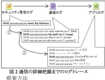 図 2 通信の詳細把握までのログトレース  4  提案方法 通信ログから関連するアプリログを特定するために、 TF-IDF  を基にした関連度導出方法を提案する。TF-IDF は文章中の重要語を抽出する手法であり、情報 検索や文章要約等の分野で利用されている。  通信ログとアプリログにおいても、TF-IDF の考え方 が利用できると考える。ユーザがアプリケーションを操 作することによって通信が発生した場合、アプリログ にはユーザ操作に関するログが、通信ログには通信 に関するログが同時刻に記録される。そのため