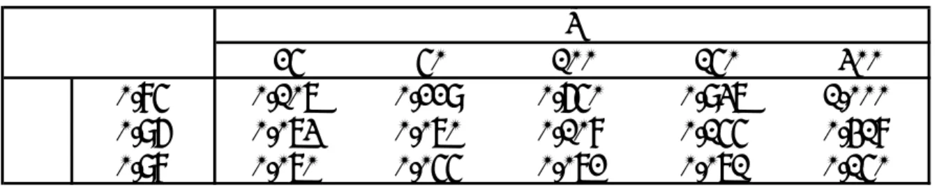 表 2：検出力  25 50 100 150 300 0.85 0.107 0.229 0.650 0.937 1.000 0.96 0.073 0.070 0.108 0.155 0.418 0.98 0.070 0.055 0.072 0.071 0.150Tρ 出所：筆者作成。  注：モンテカルロ実験において、2000 回実験を繰り返すことで、検出力を求め た。モデルの説明等は、本文でなされている。 