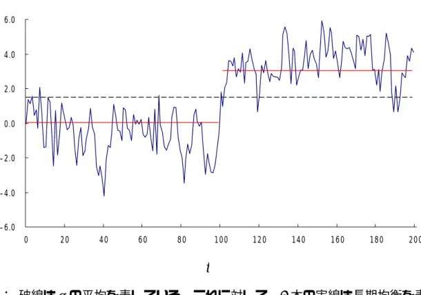 図 3：構造変化  q t -6.0-4.0-2.00.02.04.06.0 0 20 40 60 80 100 120 140 160 180 200 t 注：  破線は q t の平均を表している。これに対して、2 本の実線は長期均衡を表 している。 t ≤ 100 なら 0 であり、 100 < t であれば 1/(1-0.3）となる。 