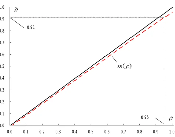 図 6：中位不偏推定量(Median Unbiased Estimator)  0.00.10.20.30.40.50.60.70.80.91.0 0.0 0.1 0.2 0.3 0.4 0.5 0.6 0.7 0.8 0.9 1.00.910.95 注：実線は 45 度線を表している。また、破線はρの関数として、OLS で推定し た場合の中位値を表している。例えば、真の値ρが 0.95 のとき、OLS で推定し た場合の中位値は 0.91 となっている。図をみると、破線は実線を常に下回って おり、OLS 