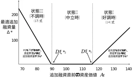 図  2  追加融資直前の企業の資産価値 A t と最適な追加融資量 Δ * 70 80 90 100 110 120 130 140100200最適追加融資量Δ* 追加融資直前の資産価値 A t状態ＩＩＩ（不調時）状態ＩＩ（中立時） 状態Ｉ （好調時）Dξ*1Dξ*2PDを下げるため、資産が悪いほど追加融資量が多い 金利差を稼ぐため、資産が良いほど追加融資量が多い（１４）式（１7）式   追加融資直前の資産価値 A t について、いくつかの数値を与え、最適追加融資 量 Δ * と追加融資のあり･なしの場合