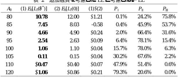 表  2  追加融資を考慮した EL と考慮しない EL  A 0  (1) E 0 [L T (Δ * )] (2) E 0 [L T (0)] (1)−(2) P Ⅰ P Ⅱ P Ⅲ 80  10.78  12.00  −1.21  0.1% 24.2% 75.8% 85  7.45  8.03 -0.58  0.4% 45.9% 53.7% 90  4.66  4.90  −0.24  2.0% 66.4% 31.6% 95  2.54  2.63  −0.09  6.4% 78.1% 15.4% 1