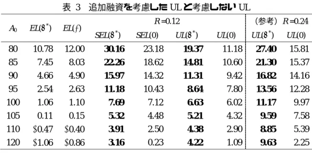 表  3  追加融資を考慮した UL と考慮しない UL 