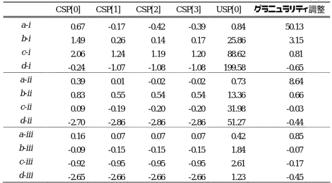 表 6 ． VaR 乖離率:一様分布  （ % ）   CSP[0]  CSP[1]  CSP[2]  CSP[3]  USP[0]  グラニュラリティ調整 a-i  0.67 -0.17 -0.42 -0.39 0.84 50.13  b-i  1.49 0.26 0.14 0.17 25.86 3.15  c-i  2.06 1.24 1.19 1.20 88.62 0.81  d-i  -0.24 -1.07 -1.08 -1.08 199.58 -0.65  a-ii  0.39 0.01 -0.0