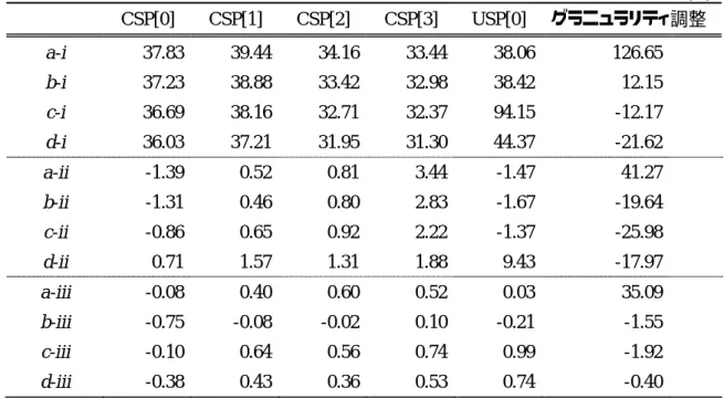 表 8 ． VaR 乖離率:べき乗分布     (%)    CSP[0]  CSP[1]  CSP[2]  CSP[3]  USP[0]  グラニュラリティ調整 a-i  37.83 39.44 34.16 33.44 38.06 126.65  b-i  37.23 38.88 33.42 32.98 38.42 12.15  c-i  36.69 38.16 32.71 32.37 94.15 -12.17  d-i  36.03 37.21 31.95 31.30 44.37 -21.62  a-i