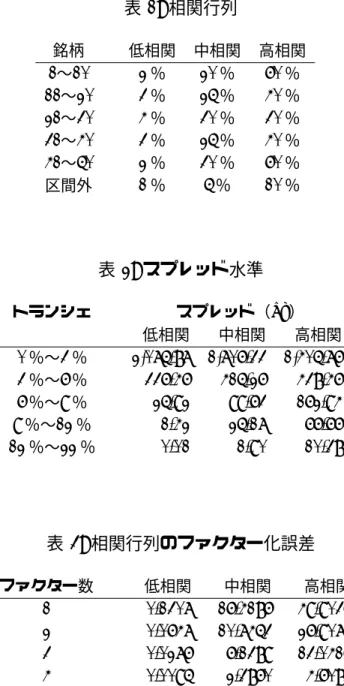 表 1: 相関行列 銘柄 低相関 中相関 高相関 1 〜 10 2 ％ 20 ％ 60 ％ 11 〜 20 3 ％ 25 ％ 40 ％ 21 〜 30 4 ％ 30 ％ 30 ％ 31 〜 40 3 ％ 25 ％ 40 ％ 41 〜 50 2 ％ 30 ％ 60 ％ 区間外 1 ％ 5 ％ 10 ％ 表 2: スプレッド水準 トランシェ スプレッド（ bp ） 低相関 中相関 高相関 0 ％〜 3 ％ 2,075.87 1,706.33 1,405.76 3 ％〜 6 ％ 336.46 415.26 438