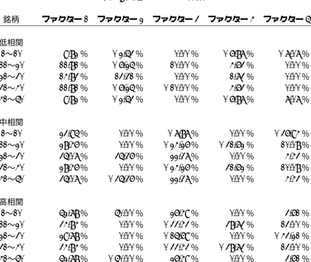 表 4: 共通ファクター係数 銘柄 ファクター 1 ファクター 2 ファクター 3 ファクター 4 ファクター 5 低相関 1 〜 10 9.82 ％ − 2.53 ％ 0.00 ％ − 6.87 ％ − 7.07 ％ 11 〜 20 11.81 ％ − 6.25 ％ 10.00 ％ 4.63 ％ 0.00 ％ 21 〜 30 14.83 ％ 13.31 ％ 0.00 ％ 1.73 ％ 0.00 ％ 31 〜 40 11.81 ％ − 6.25 ％ − 10.00 ％ 4.63 ％ 0.00 ％ 41 〜 