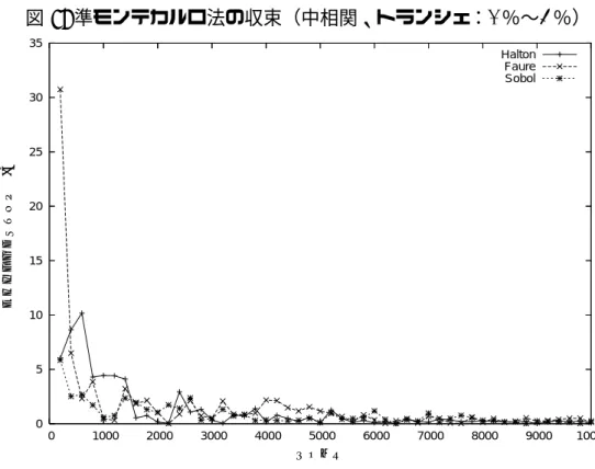図 9: 準モンテカルロ法の収束（中相関、トランシェ：0 ％〜3 ％）  0 5 10 15 20 25 30 35  0  1000  2000  3000  4000  5000  6000  7000  8000  9000  10000スプレッドの絶対誤差 (bp) 試行回数 HaltonFaureSobol 図 10: 準モンテカルロ法の収束（中相関、トランシェ：6 ％〜9 ％）  0 2 4 6 8 10 12 14 16 18  0  1000  2000  3000  4000  5000 