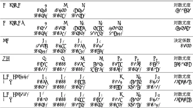 表 4: TOPIX の推定結果 ARFIMA d θ µ 対数尤度 0.410 -0.155 -9.412 -723.742 (0.046) (0.058) (0.349) ARFIMAX d θ µ 0 µ 1 µ 2 対数尤度 0.432 -0.240 -9.496 4.878 -15.344 -714.693 (0.046) (0.063) (0.405) (2.384) (3.911) HAR β 0 β D β W β M 決定係数 -2.257 0.188 0.366 0.212 0.255 